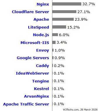 Uporaba spletnih strežnikov